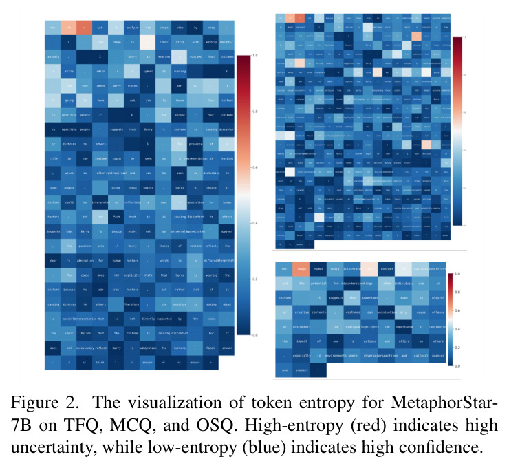 Token entropy visualization for MetaphorStar-7B