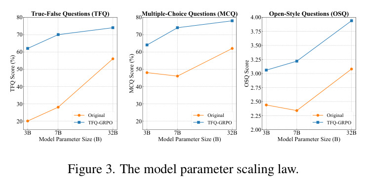 Model parameter scaling law
