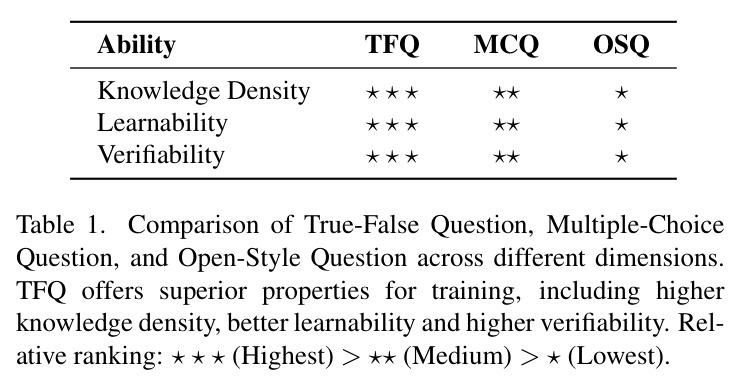 Comparison of TFQ, MCQ, and OSQ across different dimensions