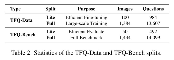 Overall results of different models on TFQ, MCQ, and OSQ