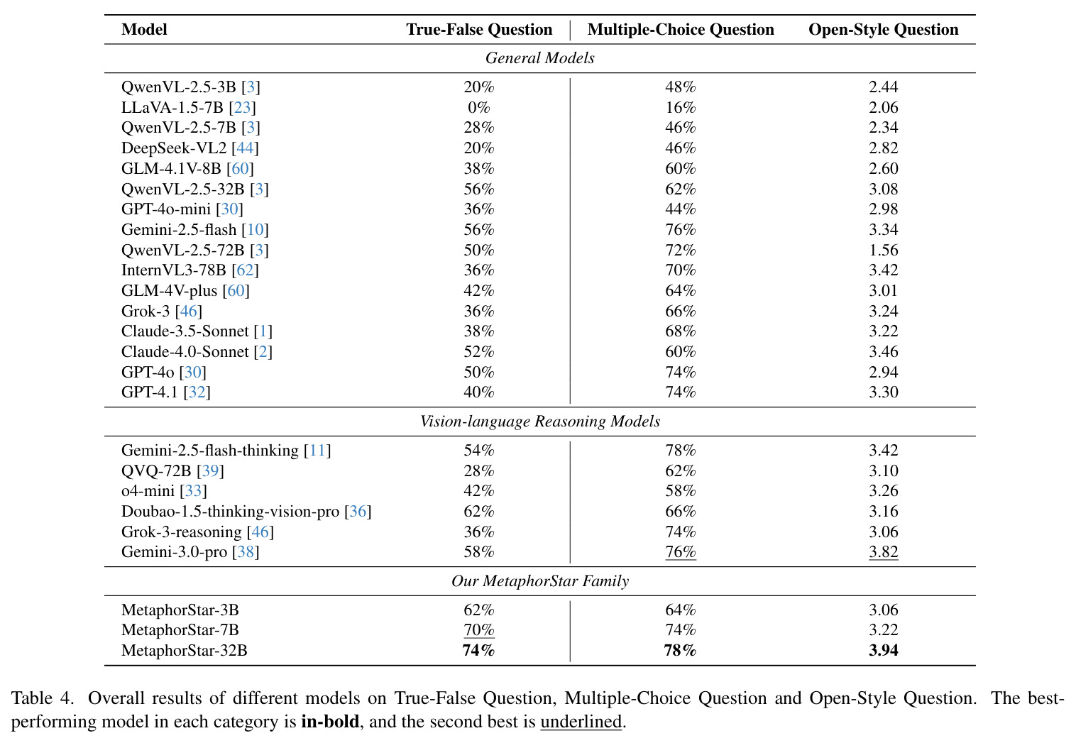 Results on different visual question answering tasks