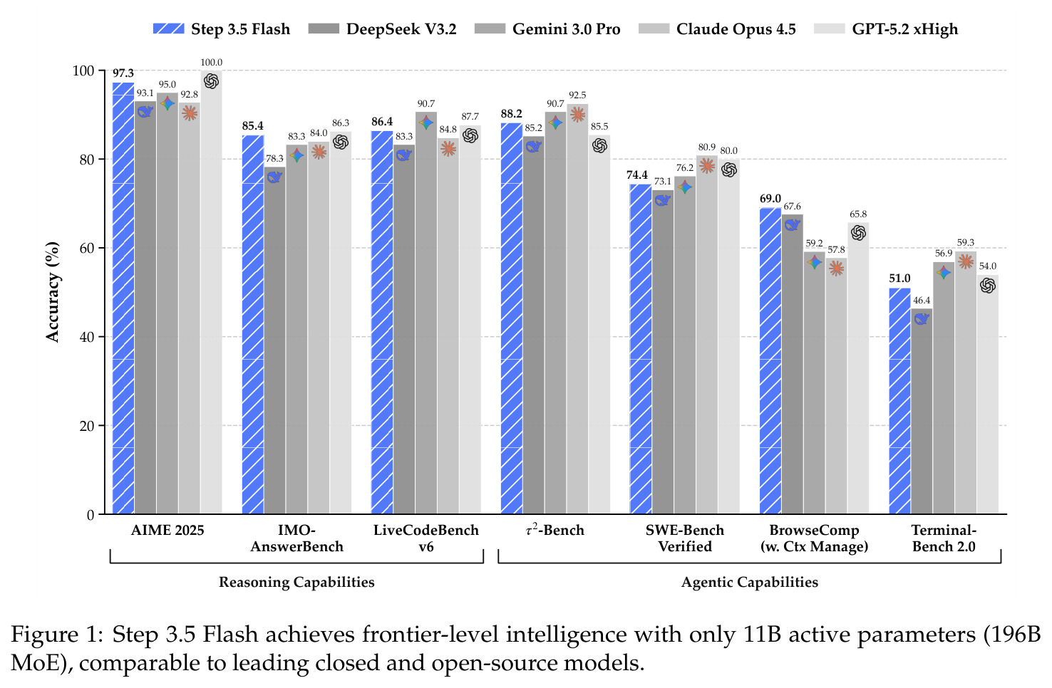 Step 3.5 Flash achieves frontier-level intelligence with only 11B active parameters (196B MoE), comparable to leading closed and open-source models.