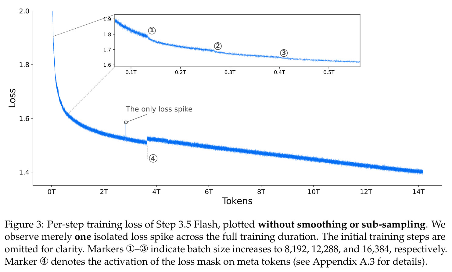 Per-step training loss of Step 3.5 Flash, plotted without smoothing or sub-sampling.
