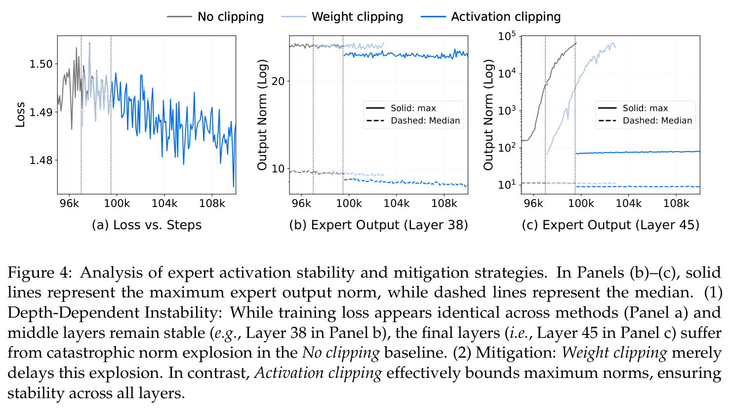 Analysis of expert activation stability and mitigation strategies.