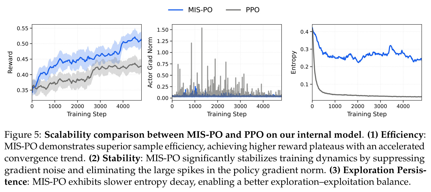 Scalability comparison between MIS-PO and PPO on our internal model.