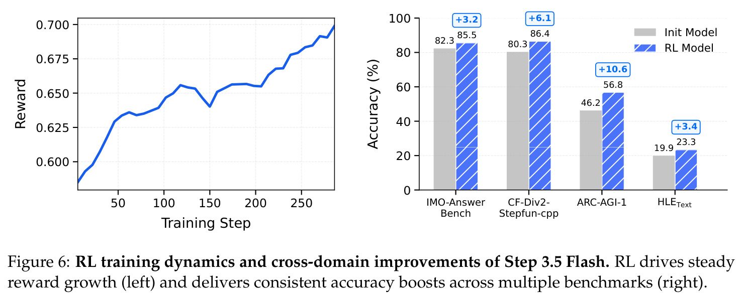 RL training dynamics and cross-domain improvements of Step 3.5 Flash.
