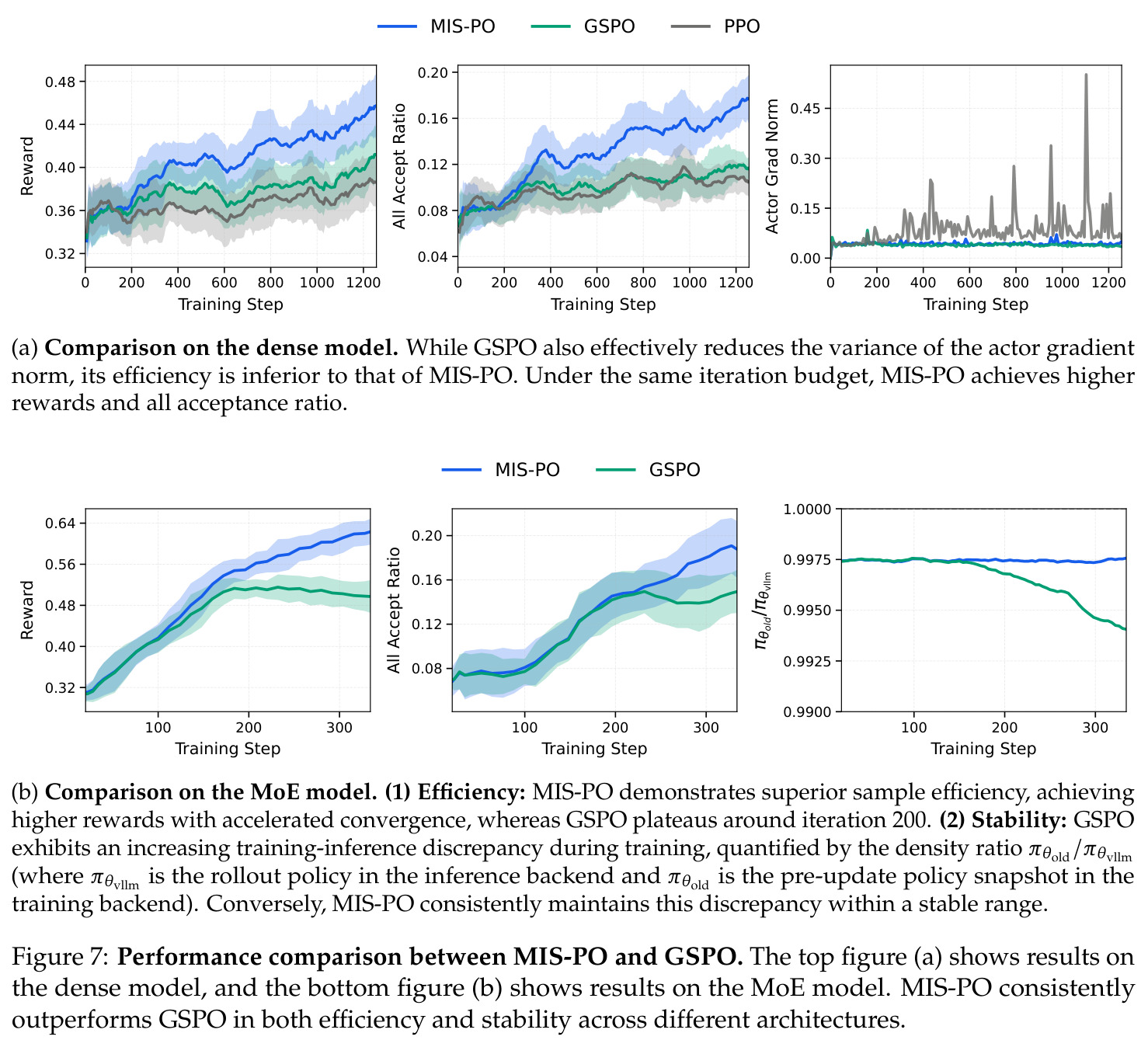 Performance comparison between MIS-PO and GSPO.