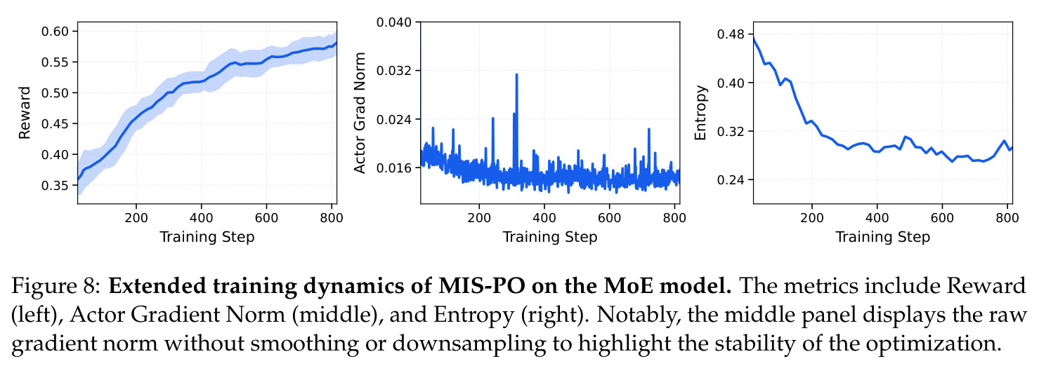 Extended training dynamics of MIS-PO on the MoE model.