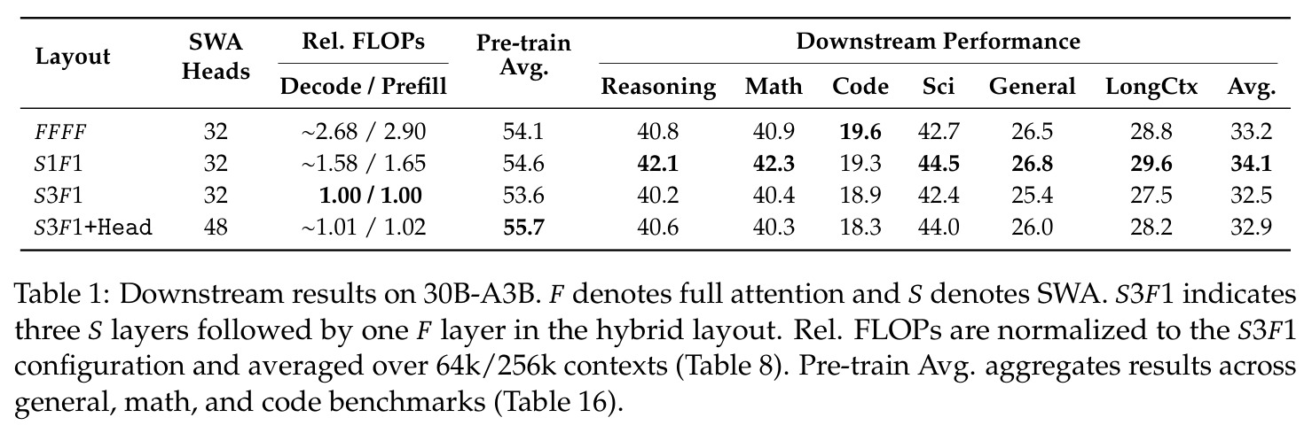 Downstream results on 30B-A3B.