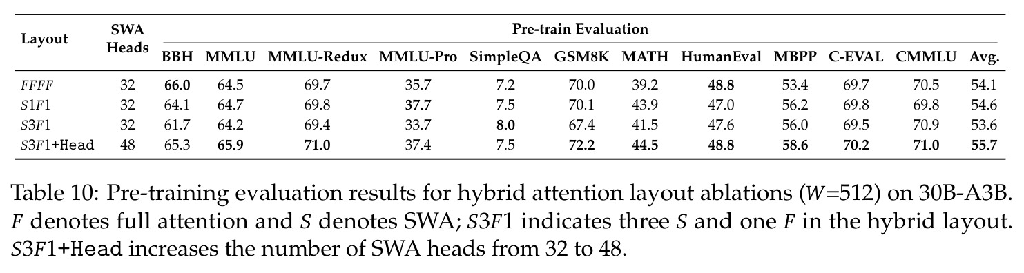 Pre-training evaluation results for hybrid attention layout ablations on 30B-A3B.