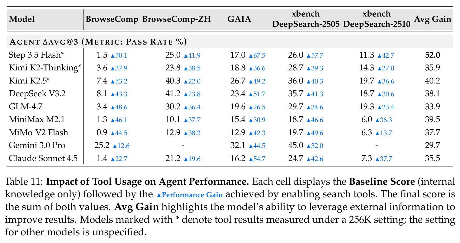 Impact of Tool Usage on Agent Performance.