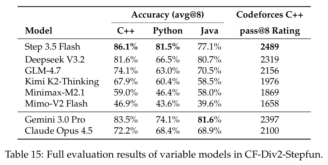 Full evaluation results of variable models in CF-Div2-Stepfun.
