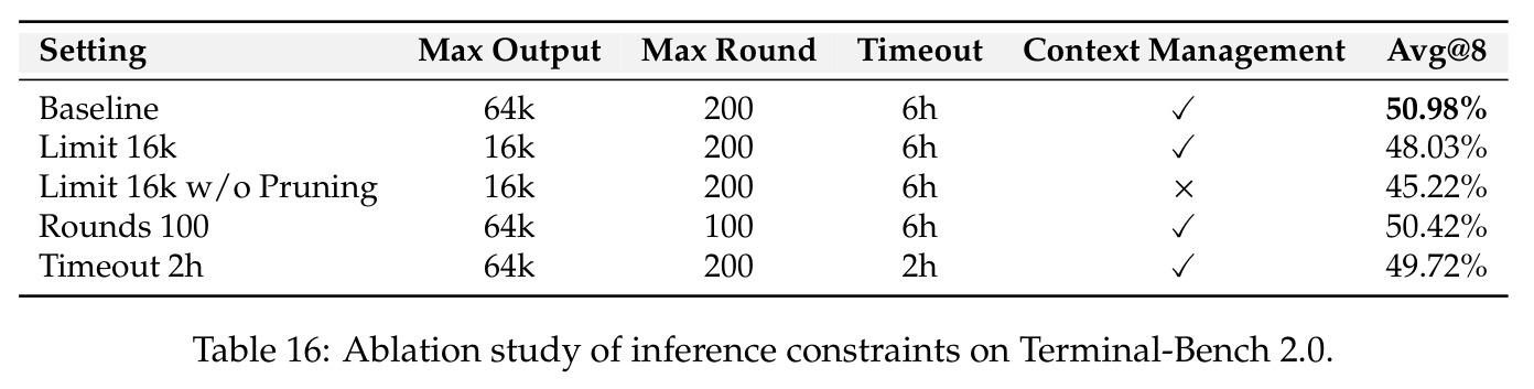 Ablation study of inference constraints on Terminal-Bench 2.0.