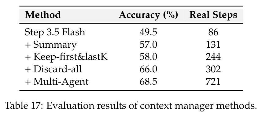 Evaluation results of context manager methods.