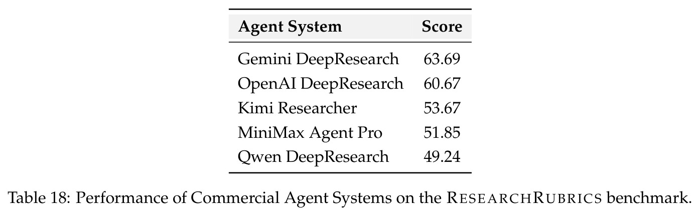 Performance of Commercial Agent Systems on the RESEARCHRUBRICS benchmark.