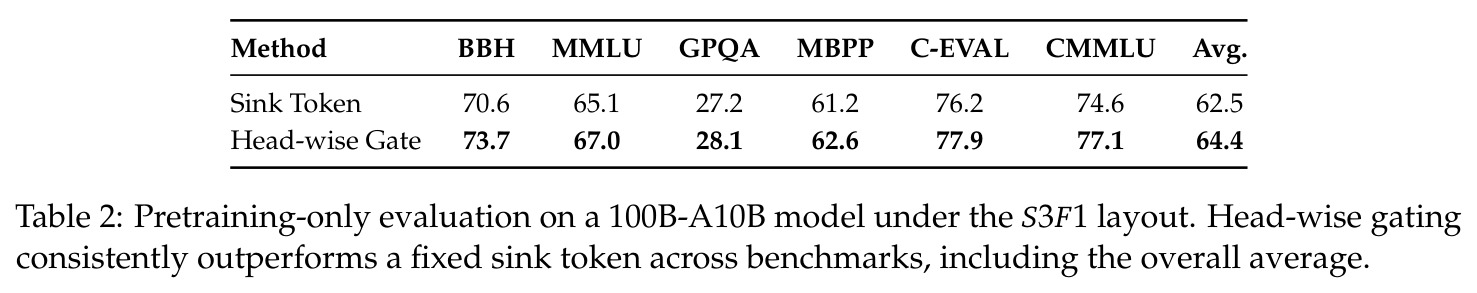 Pretraining-only evaluation on a 100B-A10B model under the S3F1 layout.