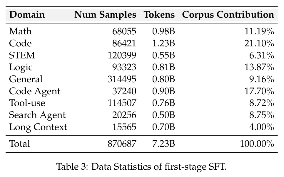 Data Statistics of first-stage SFT.