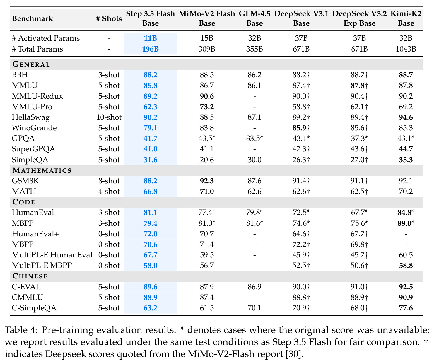 Pre-training evaluation results.
