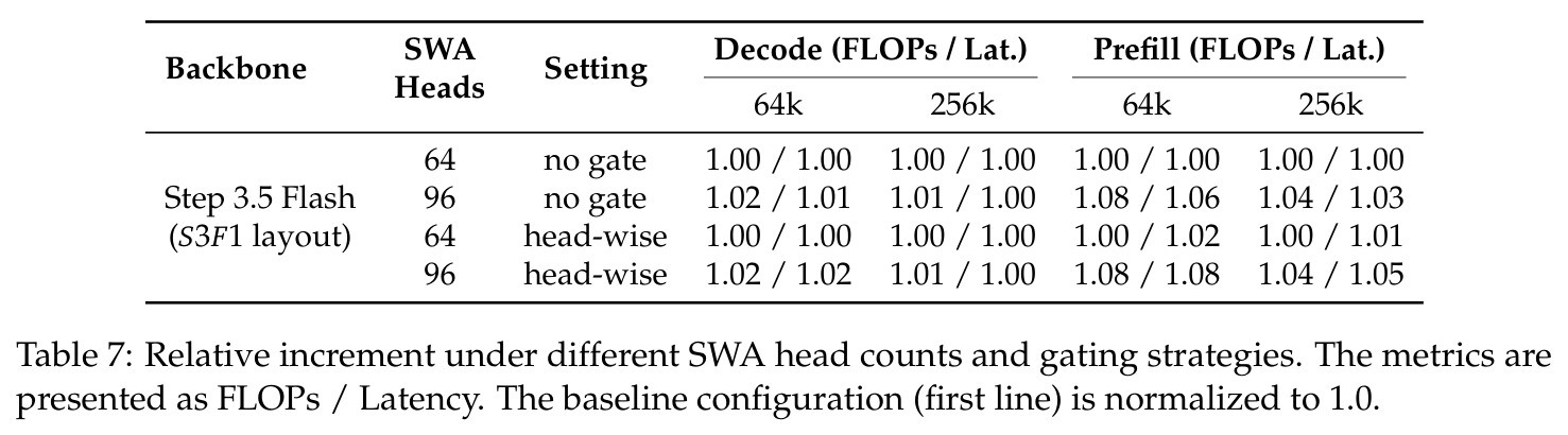Relative increment under different SWA head counts and gating strategies.