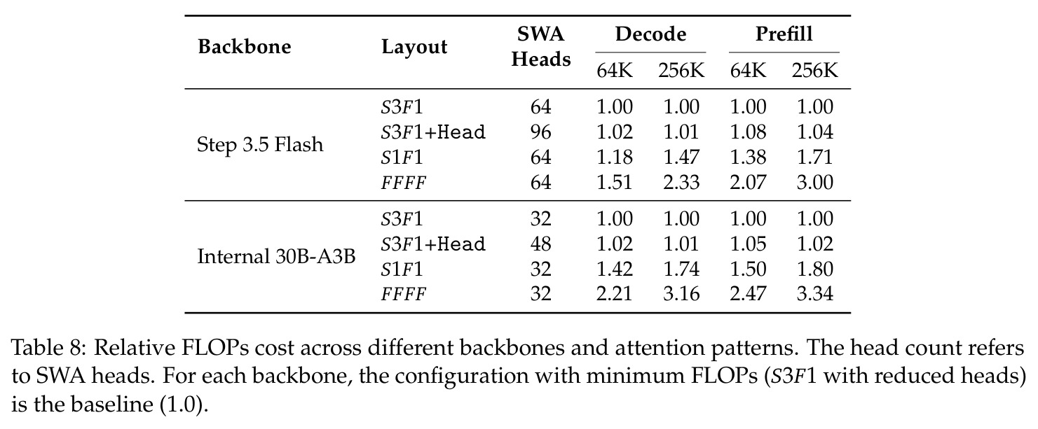 Relative FLOPs cost across different backbones and attention patterns.