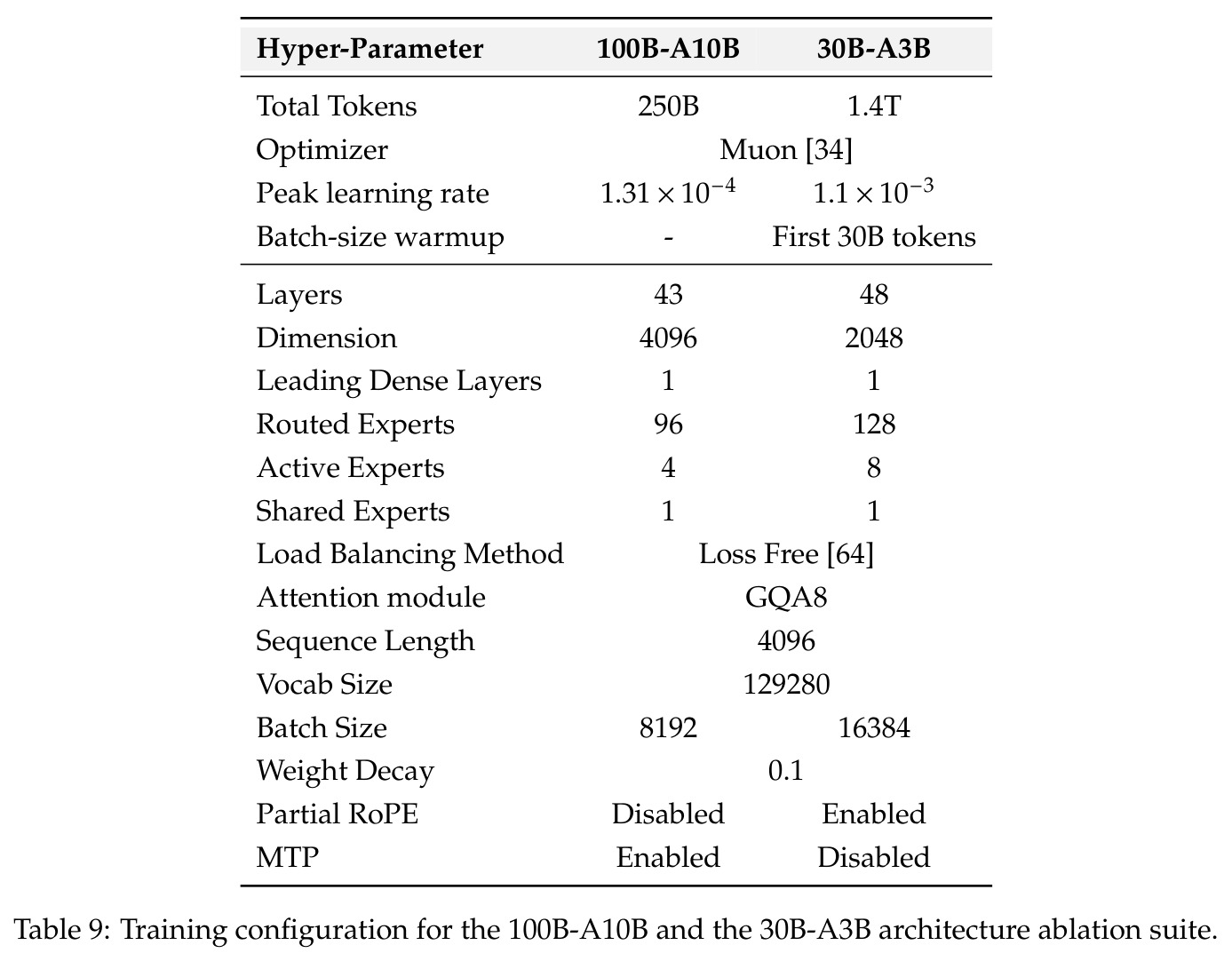 Training configuration for the 100B-A10B and the 30B-A3B architecture ablation suite.