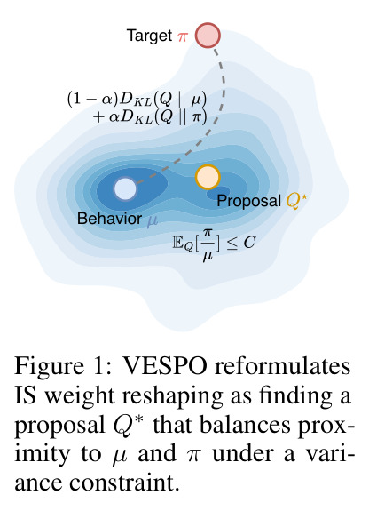 VESPO: Variational Sequence-level Soft Policy Optimization