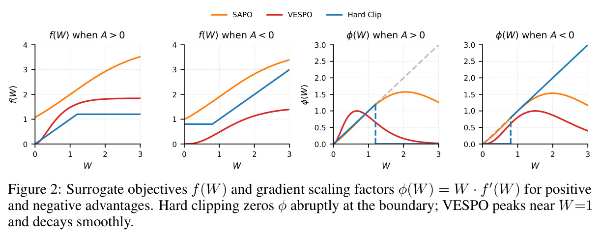 Surrogate objectives f(W) and gradient scaling factors for SAPO, VESPO, and Hard Clip