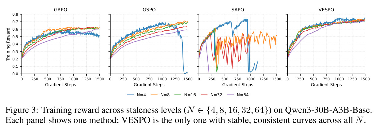Training reward across staleness levels on Qwen3-30B-A3B-Base