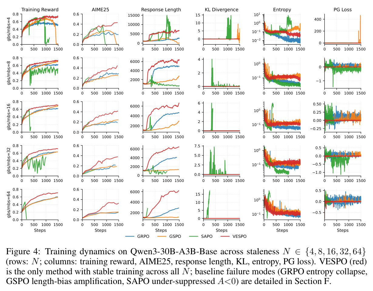 Training dynamics on Qwen3-30B-A3B-Base across staleness levels