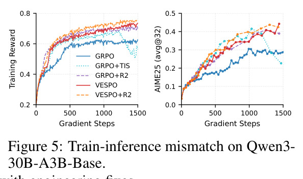 Train-inference mismatch on Qwen3-30B-A3B-Base