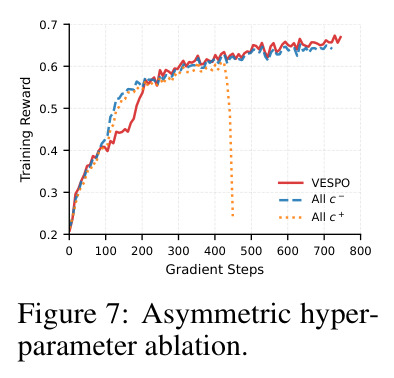 Asymmetric hyperparameter ablation