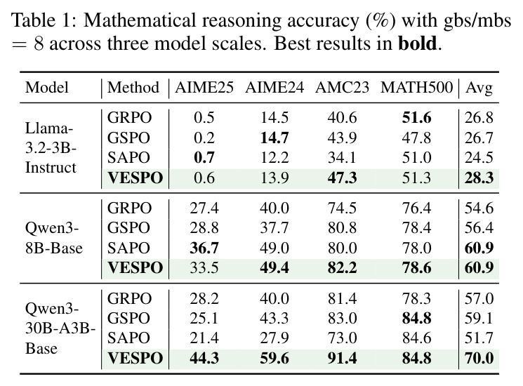Mathematical reasoning accuracy (%) with gbs/mbs = 8 across three model scales