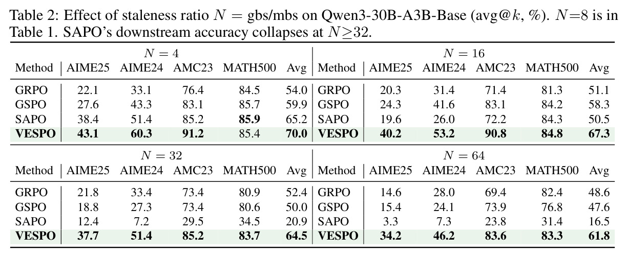 Effect of staleness ratio N on Qwen3-30B-A3B-Base