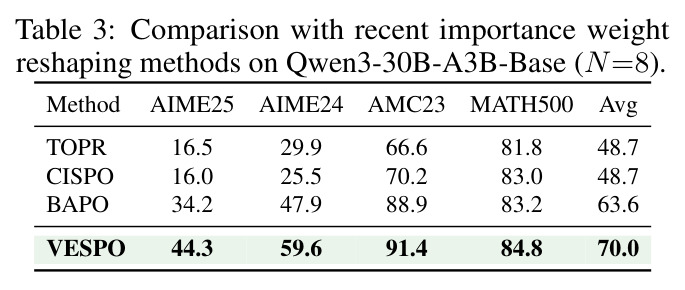 Comparison with recent importance weight reshaping methods on Qwen3-30B-A3B-Base