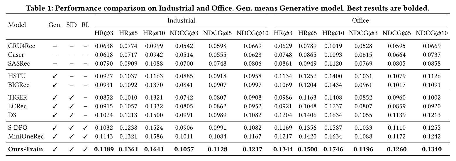 Industrial和Office数据集上的性能对比