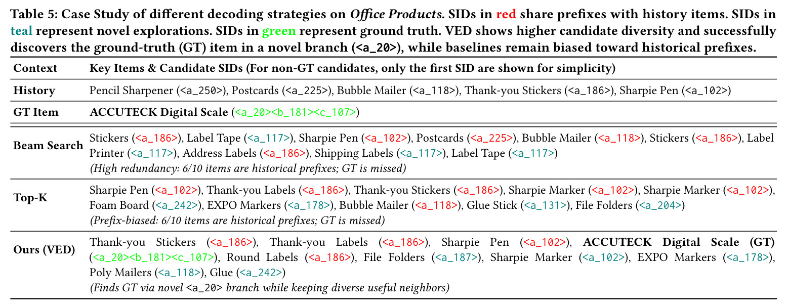 Office Products数据集上的不同解码策略案例研究