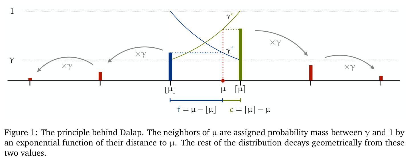 The principle behind Dalap. The neighbors of μ are assigned probability mass between γ and 1 by an exponential function of their distance to μ. The rest of the distribution decays geometrically from these two values.