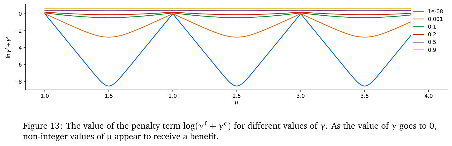 The value of the penalty term $\log(\gamma^f + \gamma^c)$ for different values of $\gamma$. As the value of $\gamma$ goes to 0, non-integer values of μ appear to receive a benefit.
