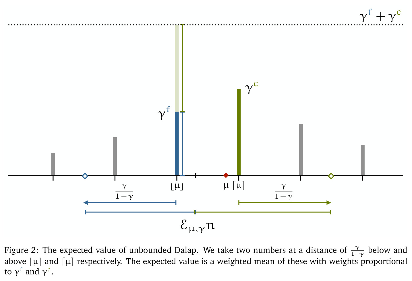 The expected value of unbounded Dalap. We take two numbers at a distance of $\frac{\gamma}{1-\gamma}$ below and above $\lfloor\mu\rfloor$ and $\lceil\mu\rceil$ respectively. The expected value is a weighted mean of these with weights proportional to $\gamma^f$ and $\gamma^c$.