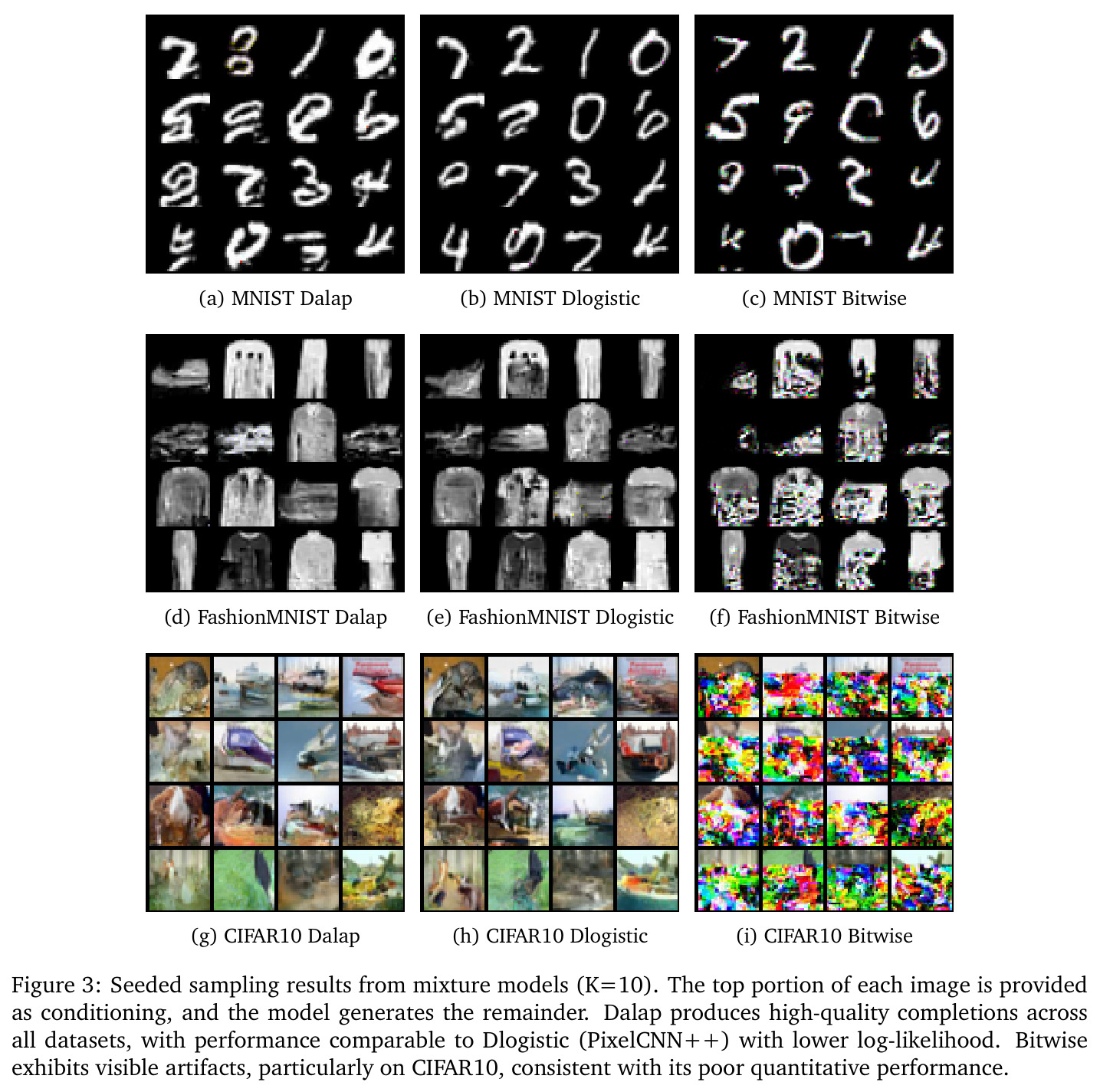 Seeded sampling results from mixture models (K=10). The top portion of each image is provided as conditioning, and the model generates the remainder. Dalap produces high-quality completions across all datasets, with performance comparable to Dlogistic (PixelCNN++) with lower log-likelihood. Bitwise exhibits visible artifacts, particularly on CIFAR10, consistent with its poor quantitative performance.