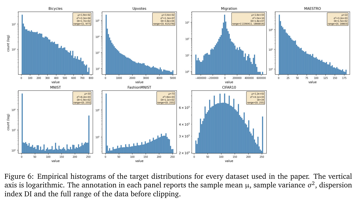 Empirical histograms of the target distributions for every dataset used in the paper. The vertical axis is logarithmic. The annotation in each panel reports the sample mean μ, sample variance σ², dispersion index DI and the full range of the data before clipping.