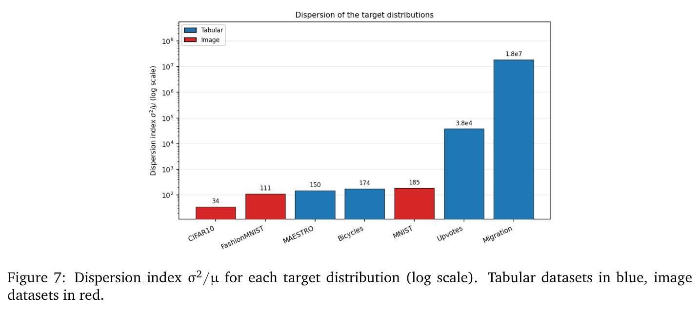 Dispersion index σ²/μ for each target distribution (log scale). Tabular datasets in blue, image datasets in red.