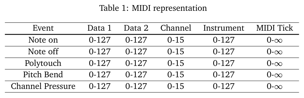 MIDI representation