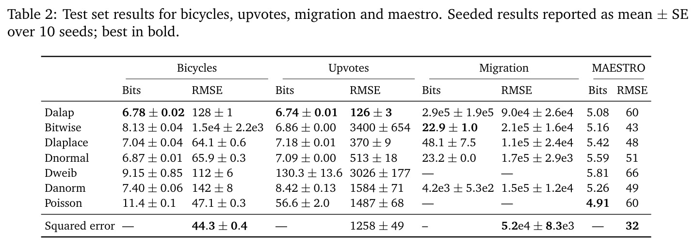 Test set results for bicycles, upvotes, migration and maestro. Seeded results reported as mean ± SE over 10 seeds; best in bold.