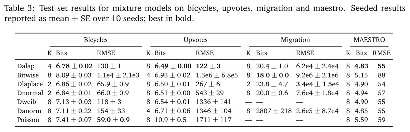 Test set results for mixture models on bicycles, upvotes, migration and maestro. Seeded results reported as mean ± SE over 10 seeds; best in bold.