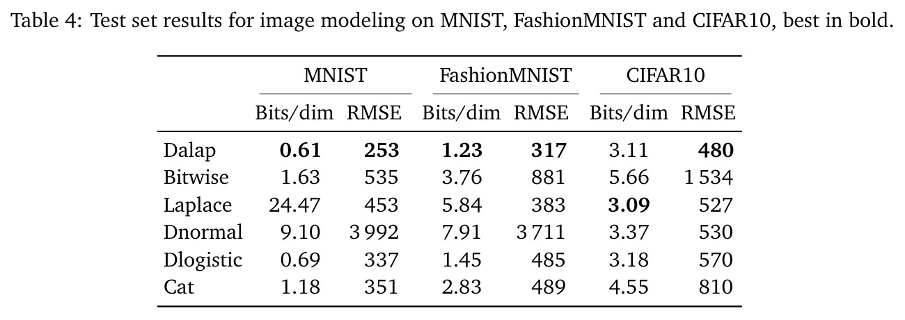 Test set results for image modeling on MNIST, FashionMNIST and CIFAR10, best in bold.