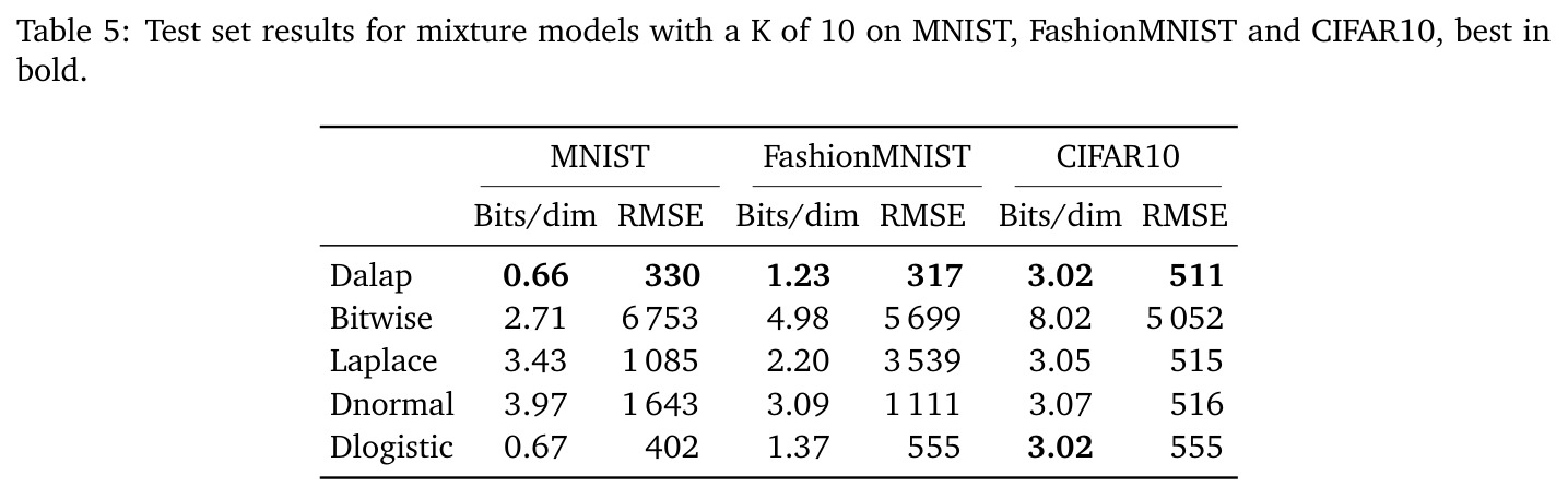 Test set results for mixture models with a K of 10 on MNIST, FashionMNIST and CIFAR10, best in bold.