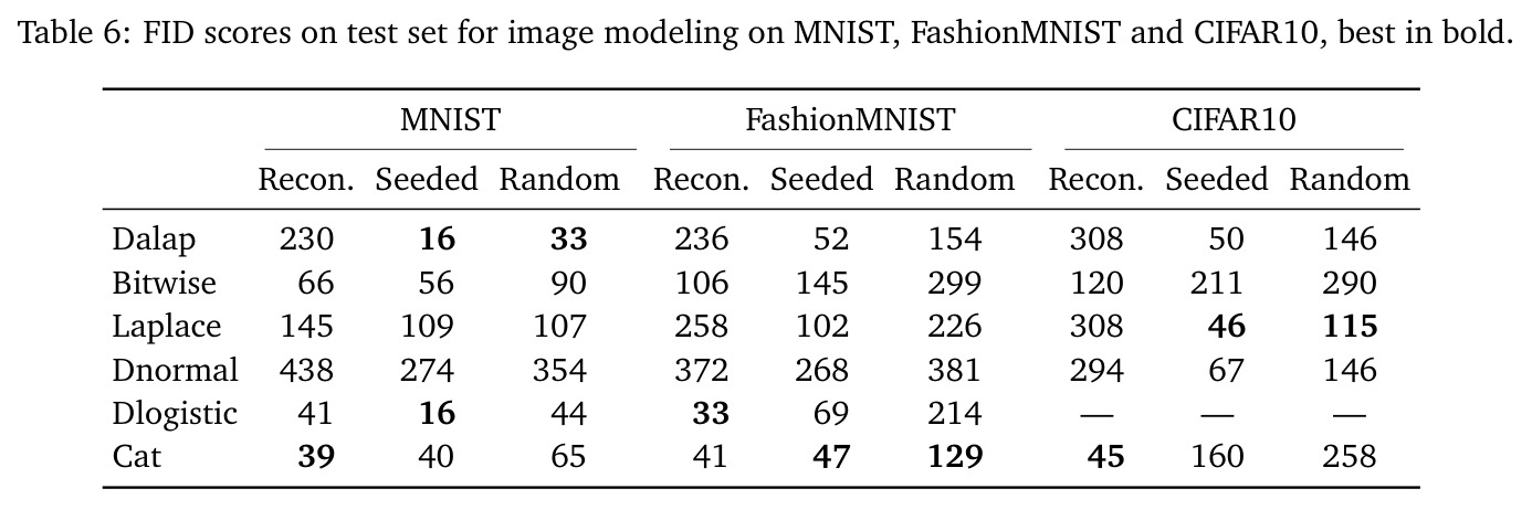 FID scores on test set for image modeling on MNIST, FashionMNIST and CIFAR10, best in bold.