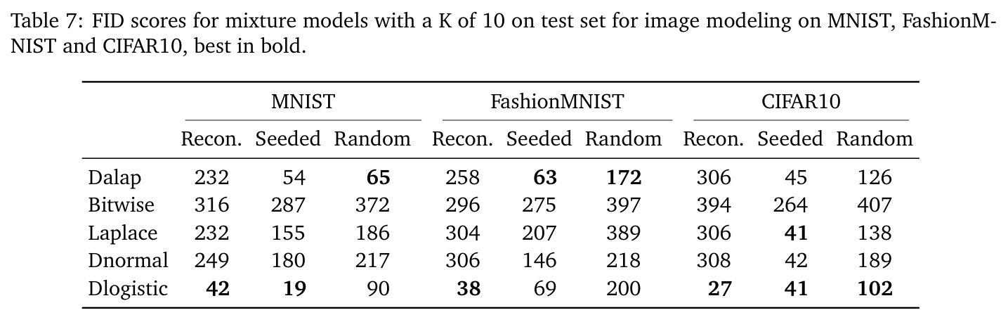 FID scores for mixture models with a K of 10 on test set for image modeling on MNIST, FashionMNIST and CIFAR10, best in bold.