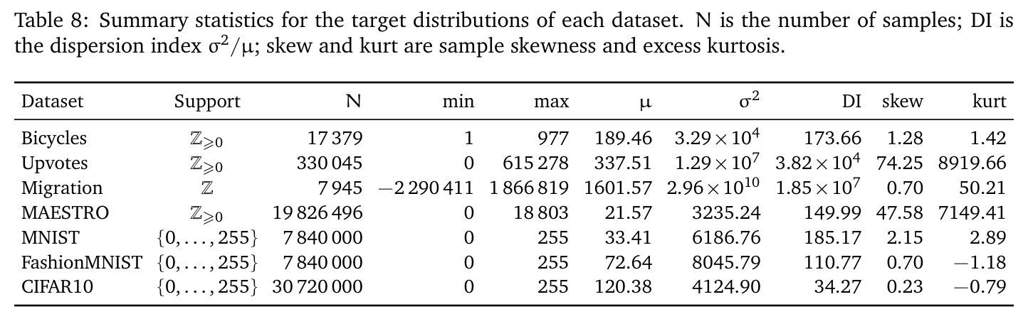 Summary statistics for the target distributions of each dataset. N is the number of samples; DI is the dispersion index σ²/μ; skew and kurt are sample skewness and excess kurtosis.